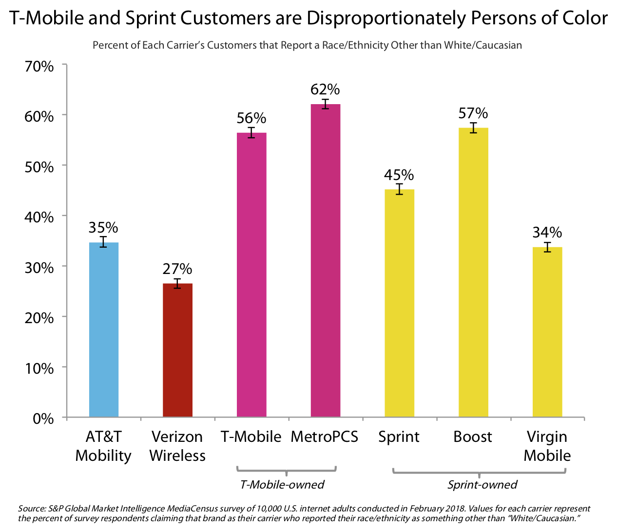 Customers of color by carrier Thumbnail
