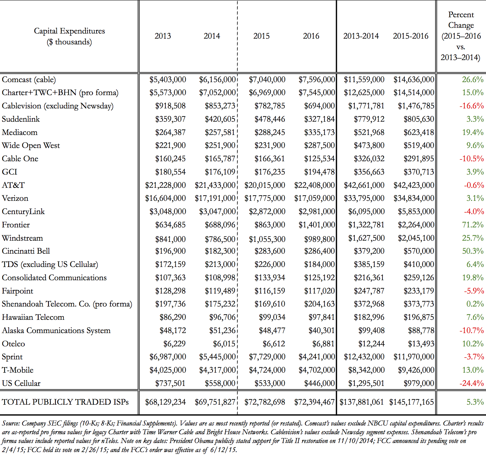 Figure 1: Capital Expenditures by Publicly Traded Broadband Providers (2013–2016) Thumbnail