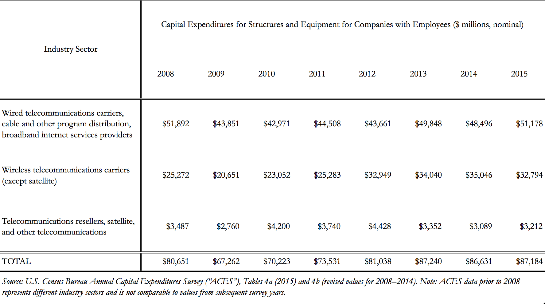 Figure 2: Capital Expenditures by All U.S. Telecommunications Firms (U.S. Census Bureau Annual Capital Expenditures Survey, 2008–2015) Thumbnail