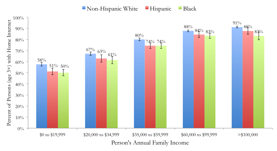Home-Internet Adoption by Race:Ethnicity and Family Income Thumbnail