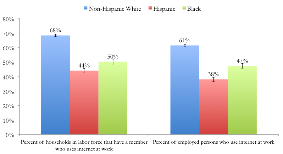 Internet Use at Work by Race:Ethnicity, Household and Person-Level Thumbnail