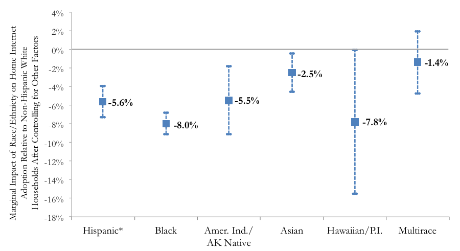 Marginal Impact of Race:Ethnicity on Home Internet Adoption Thumbnail