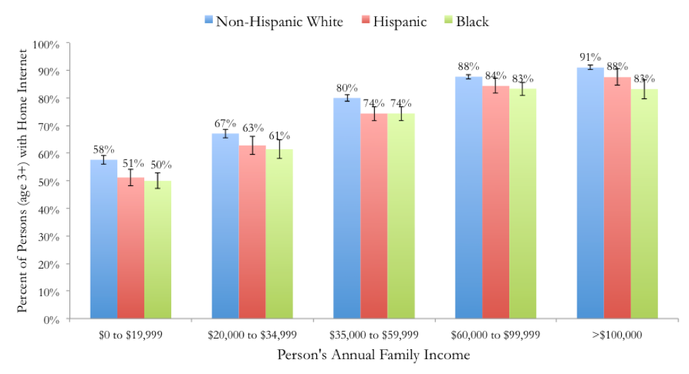 Annual-family income chart Thumbnail