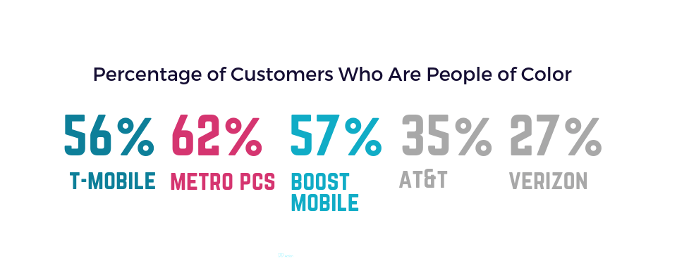 Chart showing percentages of mobile customers who are people of color