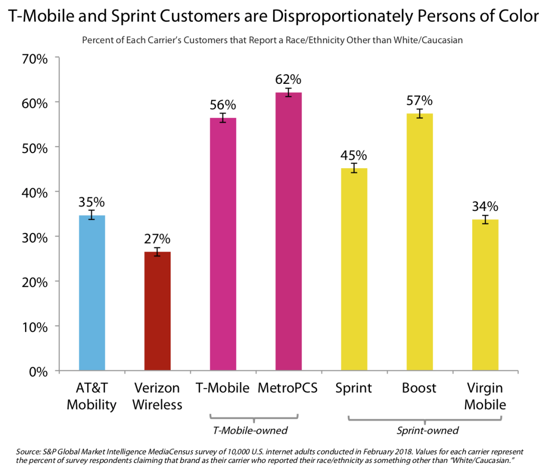 Chart showing customers of color by carrier