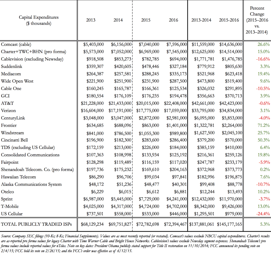 Figure 1: Capital Expenditures by Publicly Traded Broadband Providers (2013–2016)