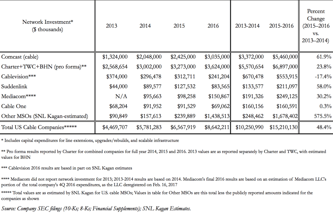 Figure 3: Cable ISP Network Investment, Publicly Reported and Estimated Totals (2013–2016)