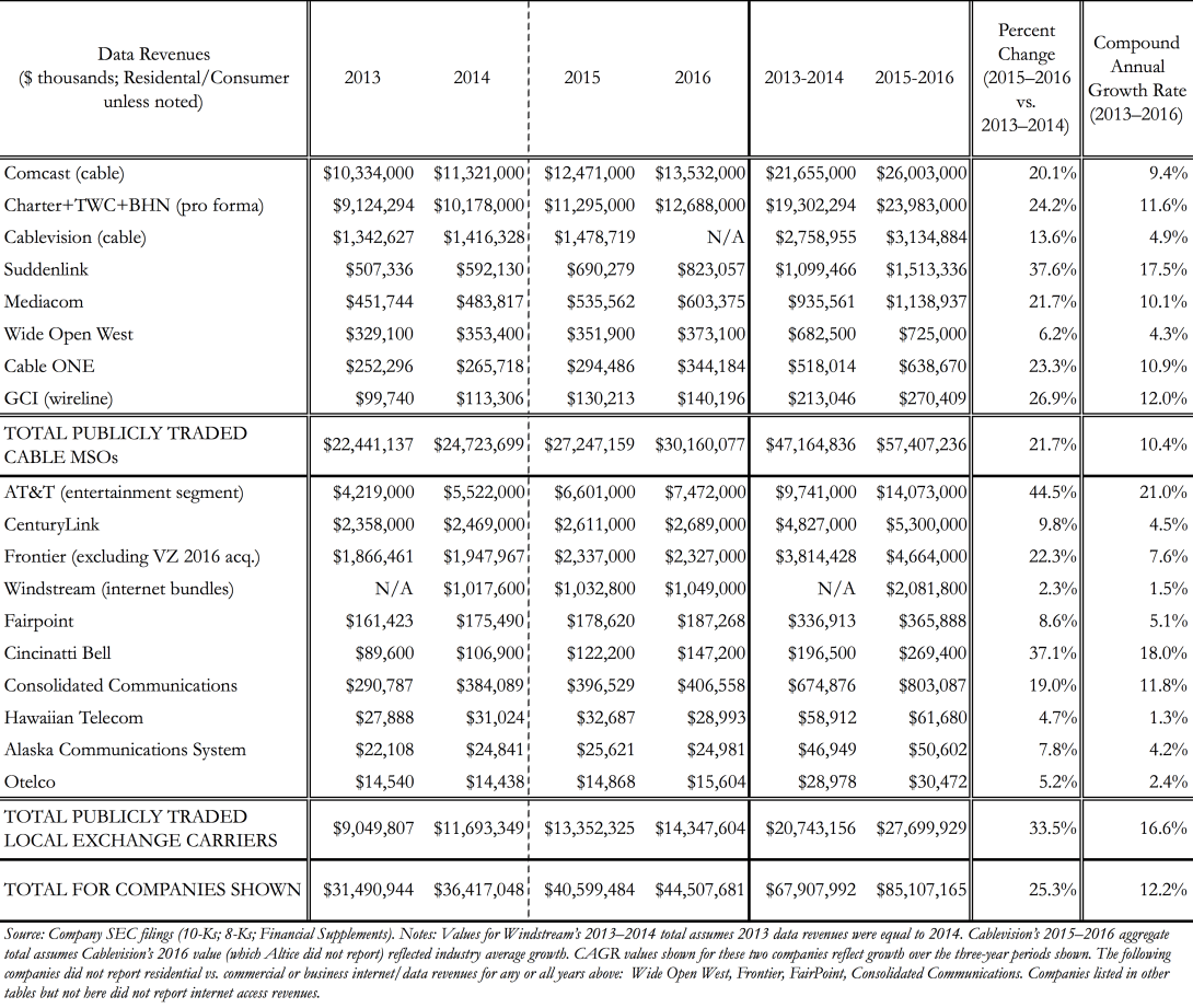 Reported residential internet or data revenues during 2013–2016