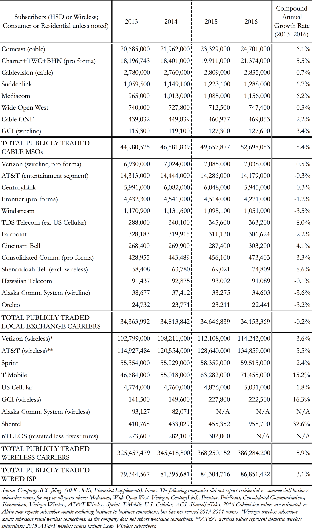 Growth for each publicly traded provider