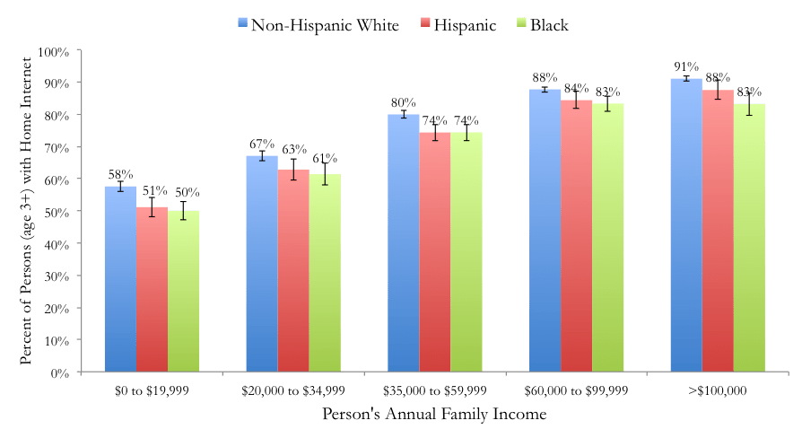 Home-Internet Adoption by Race:Ethnicity and Family Income
