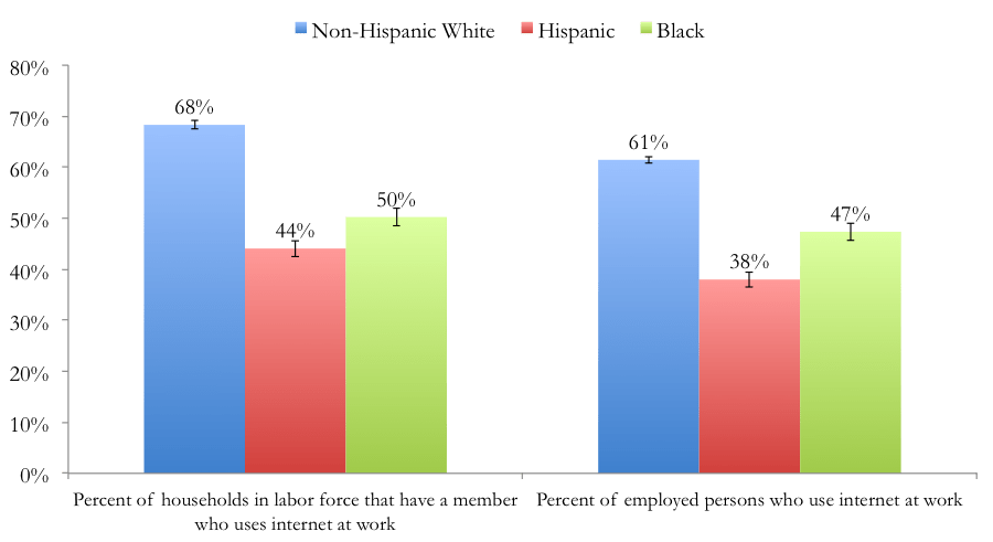 Internet Use at Work by Race:Ethnicity, Household and Person-Level