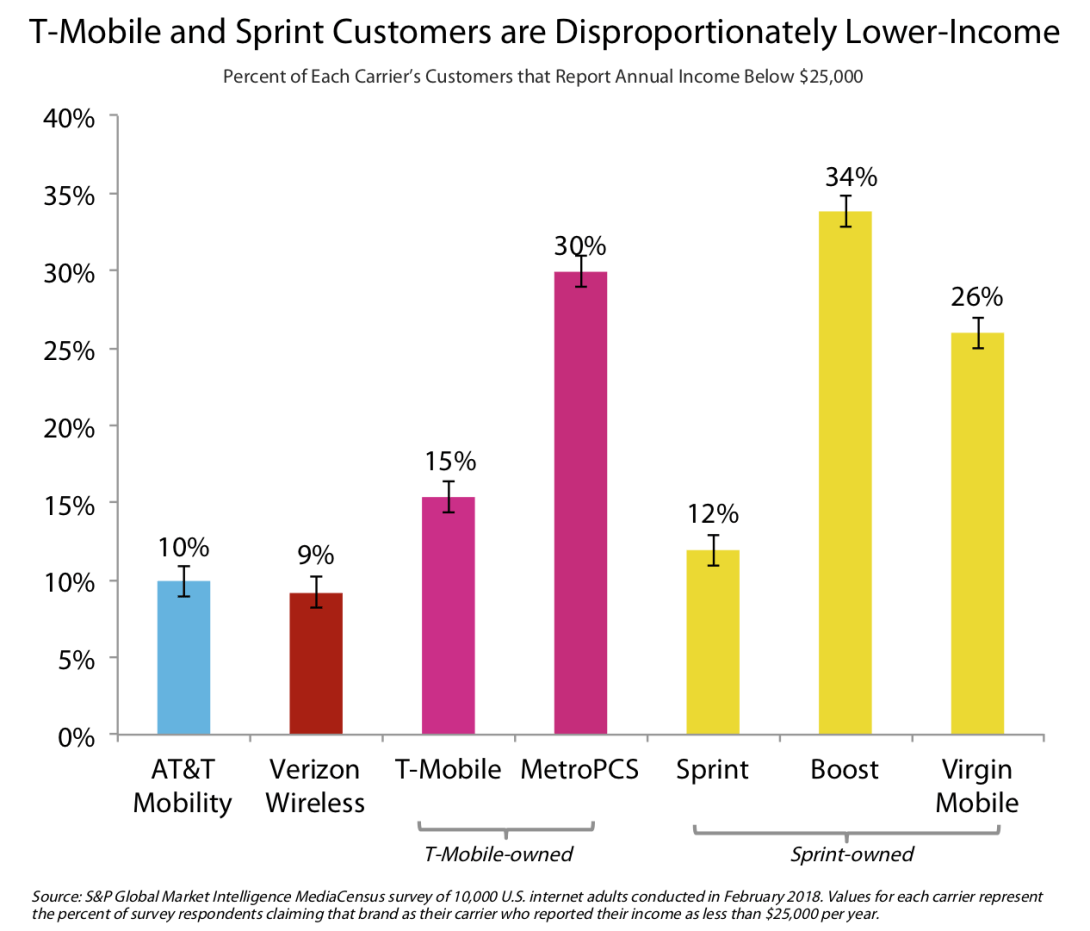Chart showing low-income customers by carrier