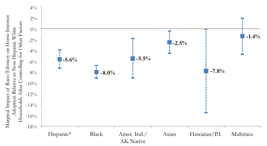 Marginal Impact of Race:Ethnicity on Home Internet Adoption