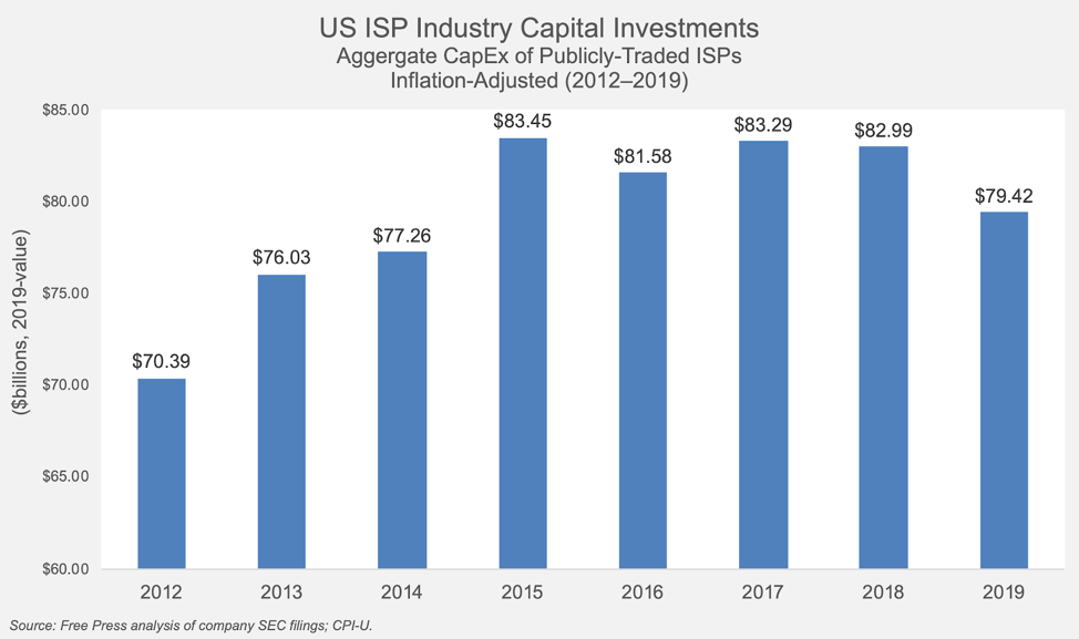 Graph showing aggregate capital expenditures made by publicly traded U.S. ISPs
