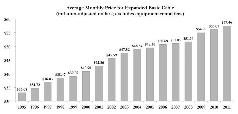 Chart showing average monthly price of expanded basic cable