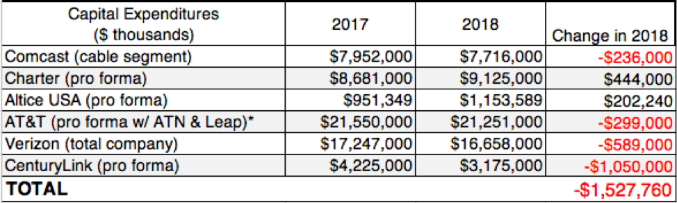 Chart showing ISPs' capital expenditures