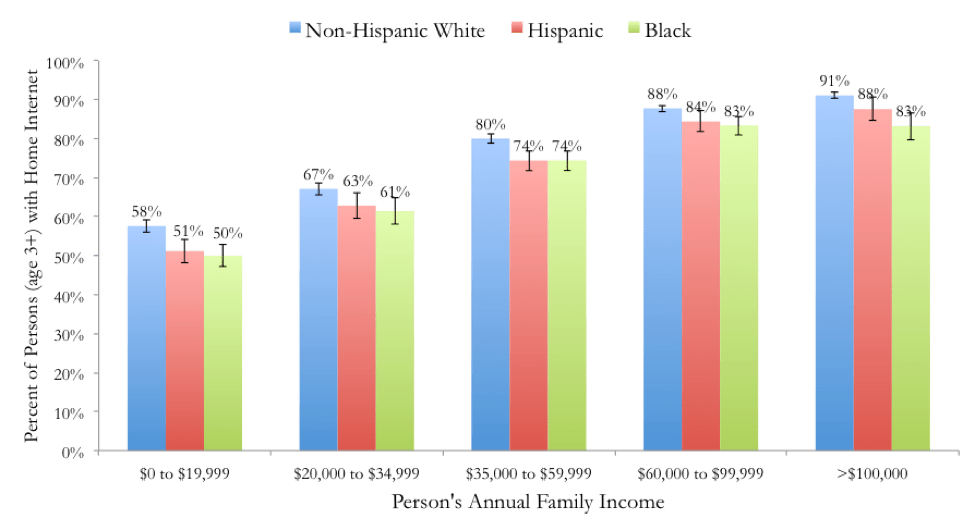 Chart showing percent of Non-Hispanic Whites, Hispanics and Blacks with home internet