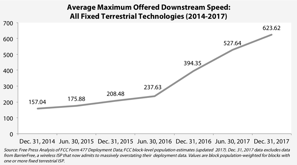 Chart showing average maximum offered downstream speeds
