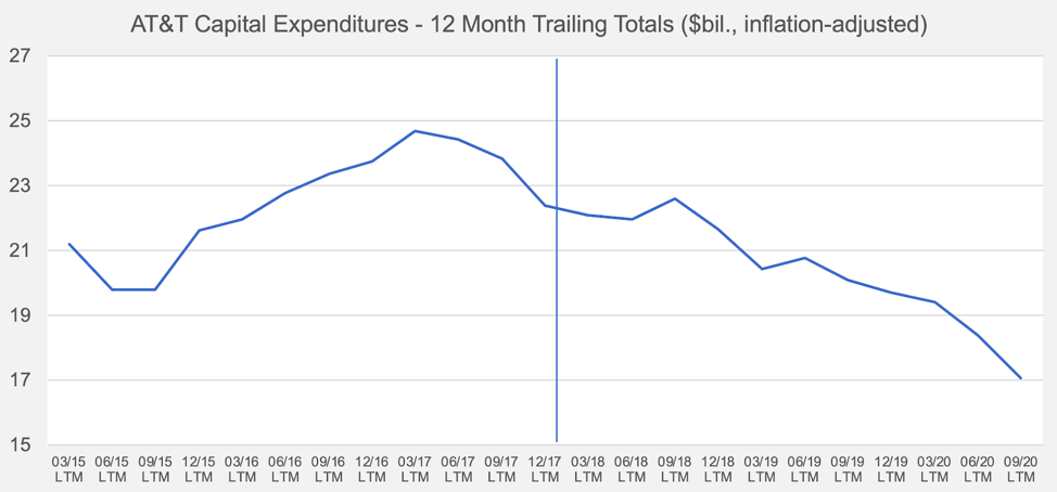 Graph showing AT&T capital expenditures -- 12-month trailing totals