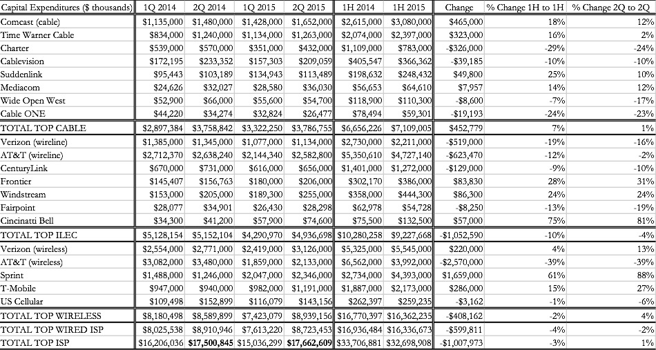 ISP expenditures-investment chart