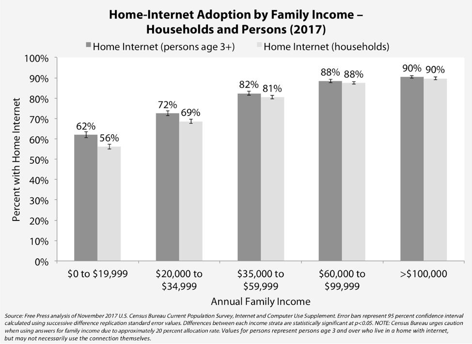 Home-internet adoption by family income