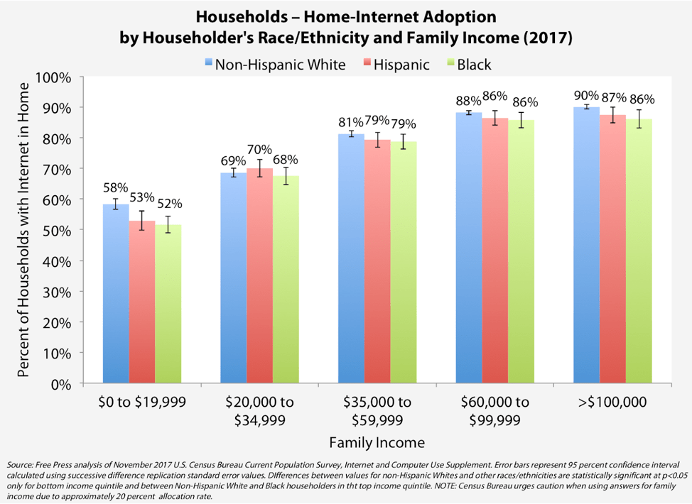 Home-internet adoption by race & income