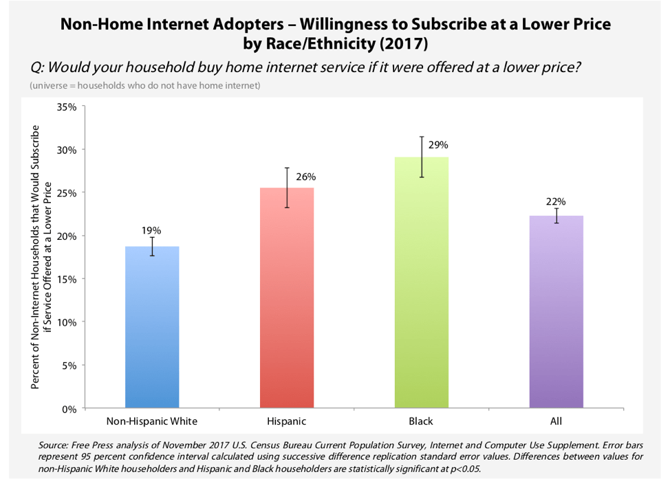 Households willing to subscribe at lower price