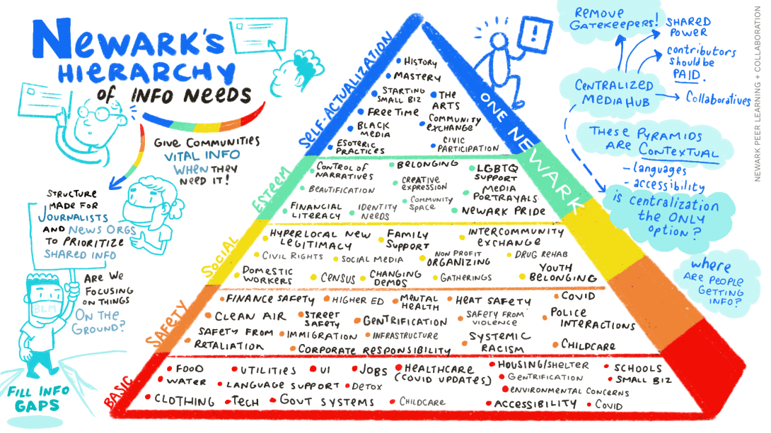 Pyramid chart displaying the hierarchy of Newark residents' information needs
