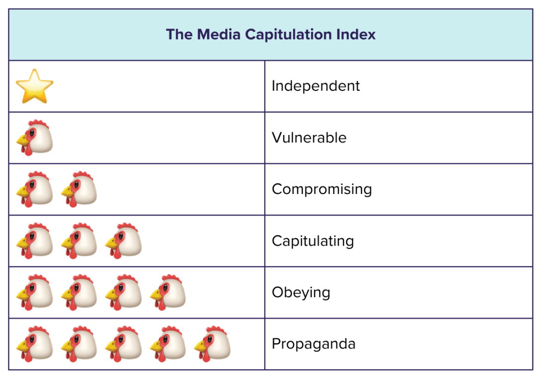 The Media Capitulation Index chart, which rates companies' independence