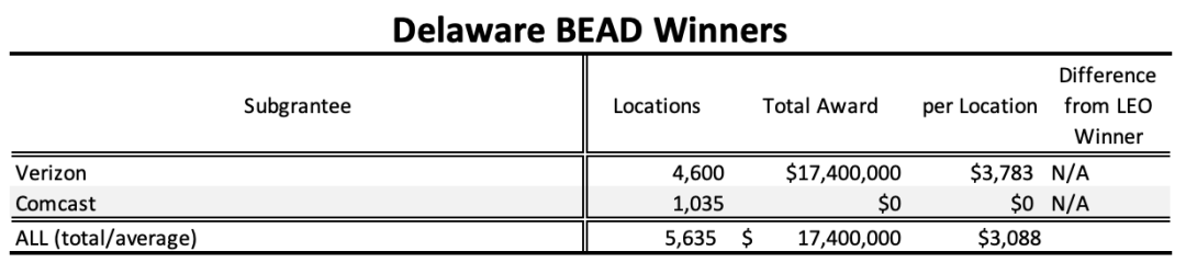A chart showing the The Broadband Equity, Access, and Deployment (BEAD) Program winners in Delaware
