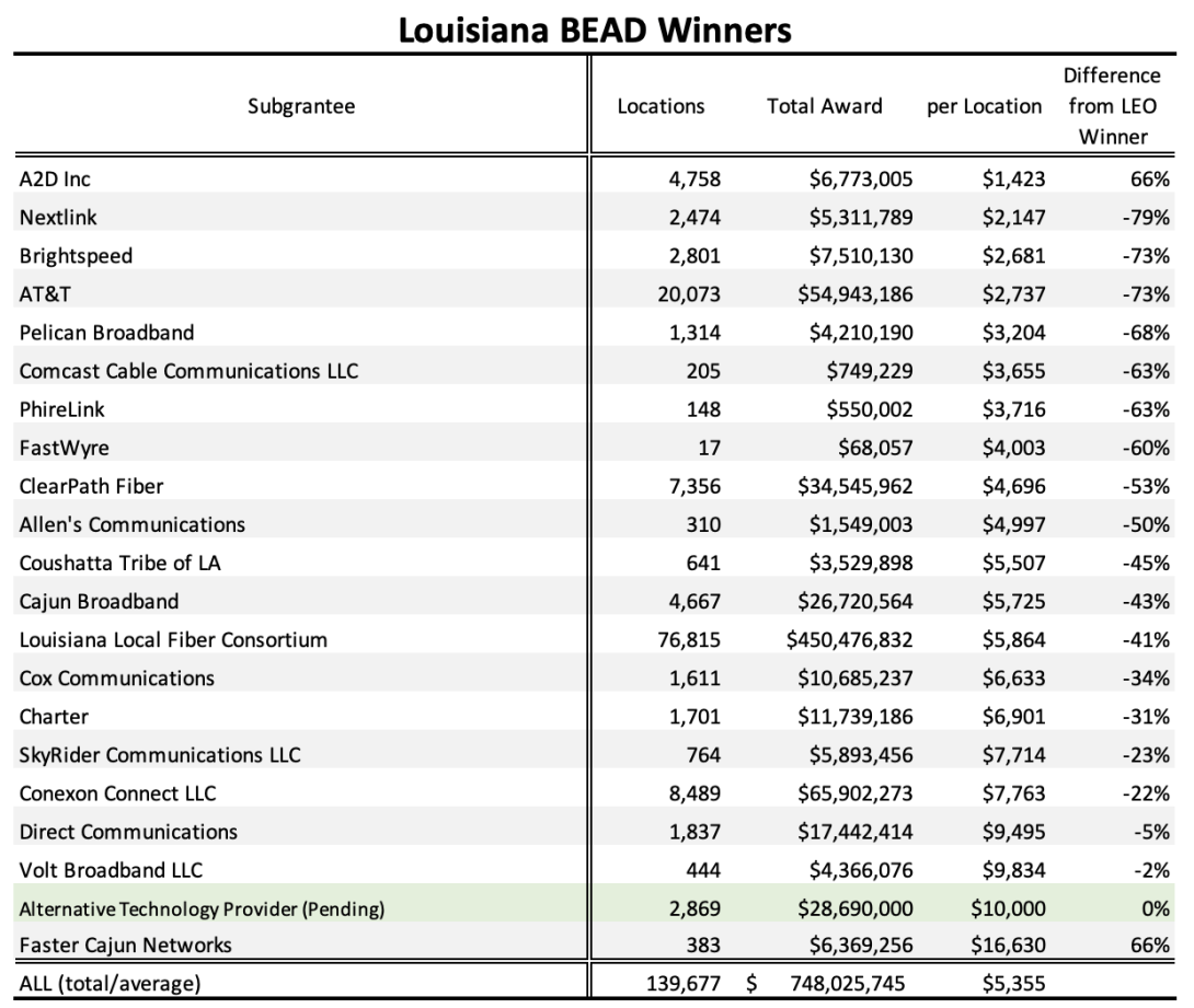 A chart showing the The Broadband Equity, Access, and Deployment (BEAD) Program winners in Louisiana