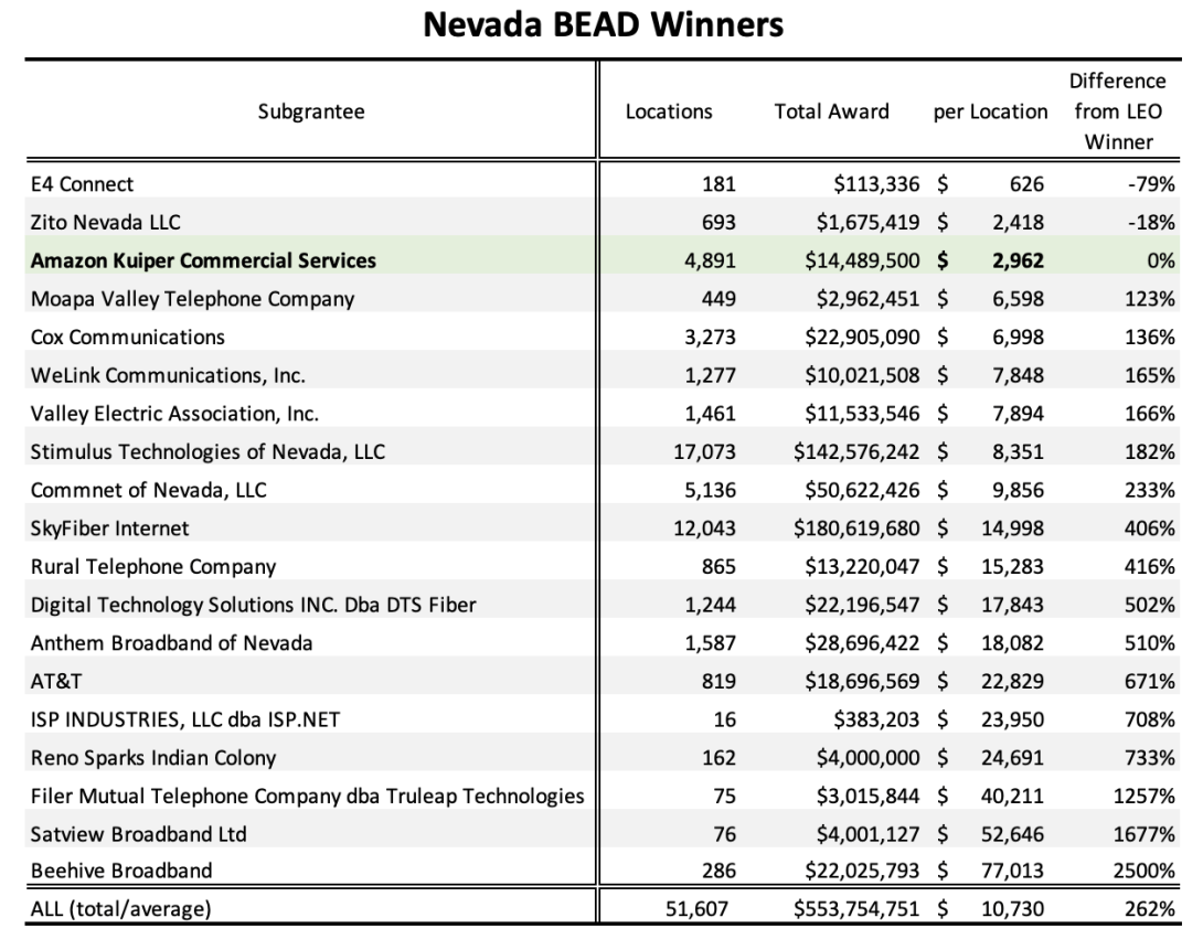 A chart showing the The Broadband Equity, Access, and Deployment (BEAD) Program winners in Nevada