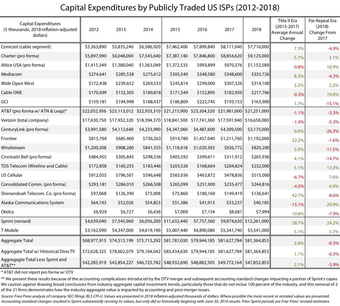 Capital expenditures by publicly traded U.S. ISPs