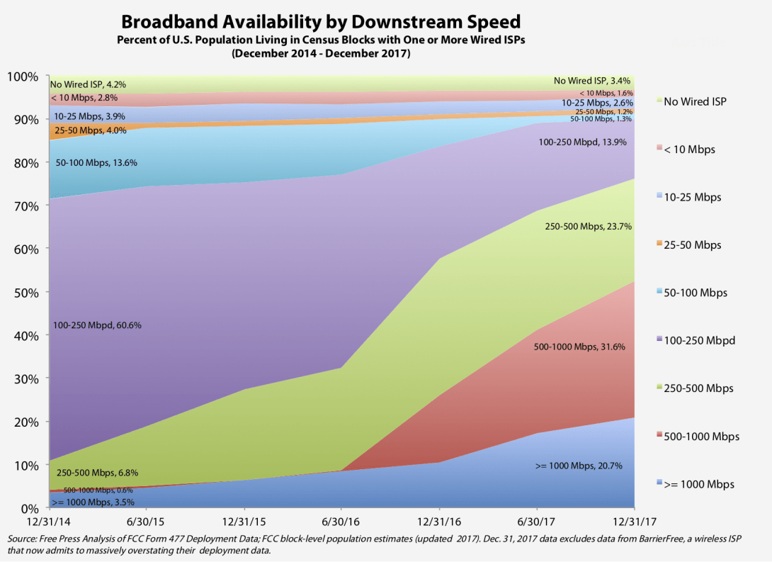 Broadband availability by downstream speed