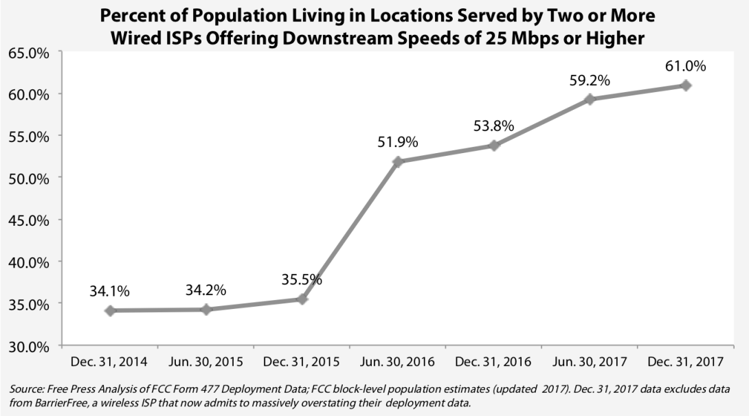 Percent of populations living in areas served by 2 or more wired ISPs offering downstream speeds of 25Mbps or higher