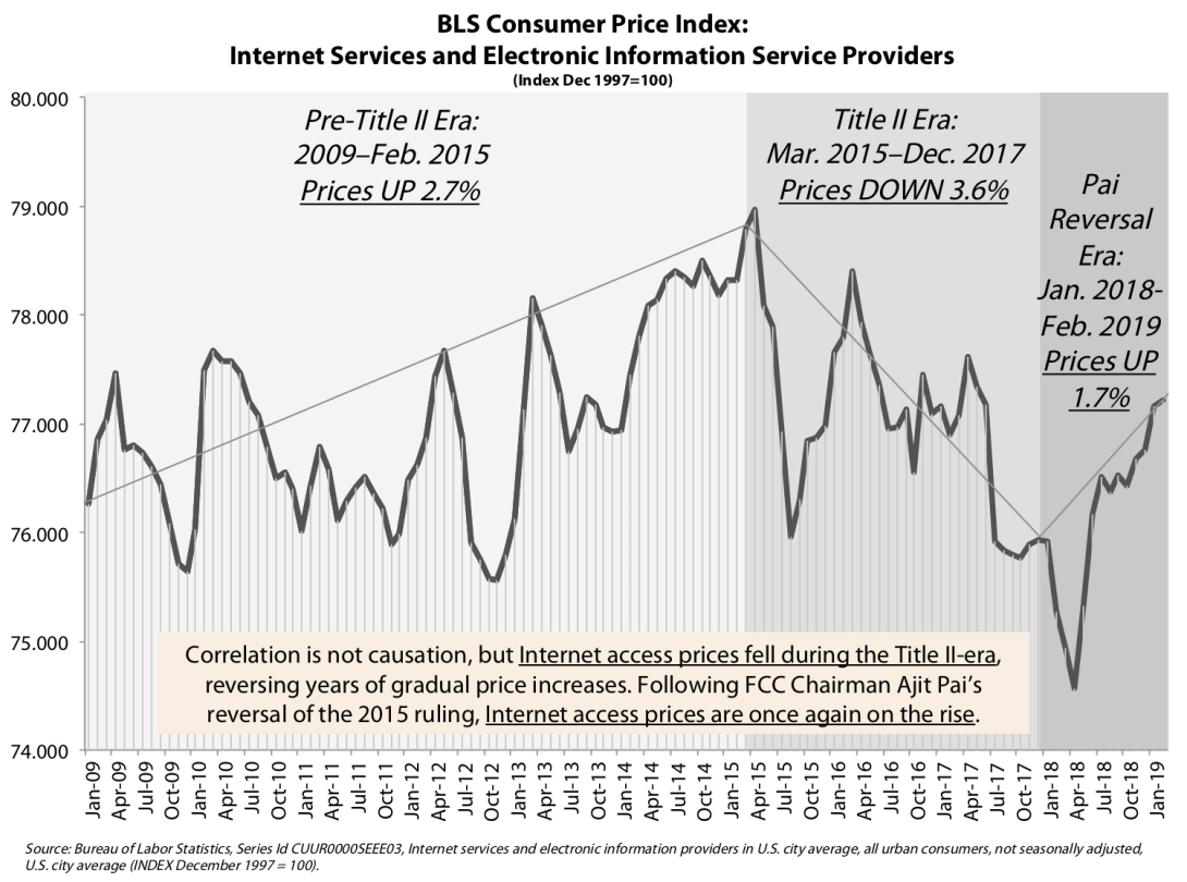 BLS Consumer Price Index: Internet Services and Electronic Info Services Providers