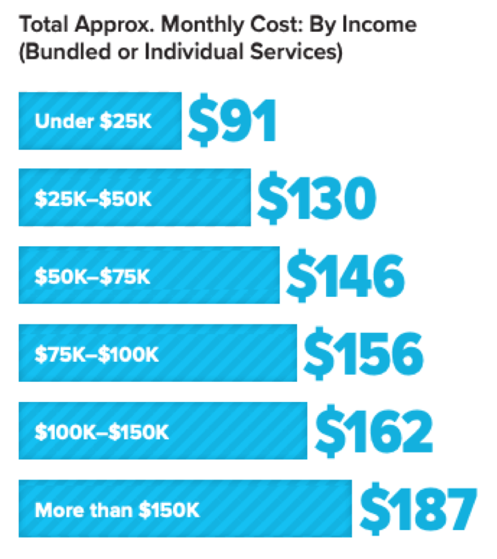 Chart showing total approximate monthly cost by income