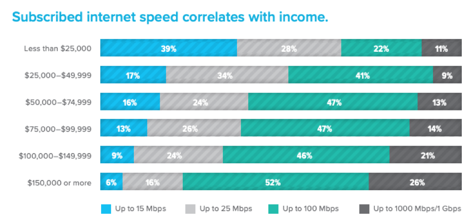 Chart showing subscribed internet speed correlates with income
