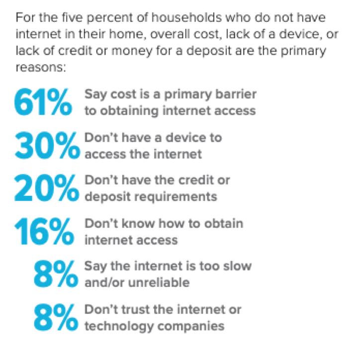 Reasons people don't subscribe to broadband