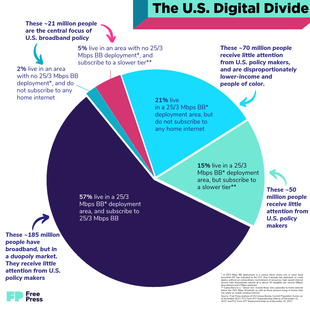 Free Press pie chart documenting the digital divide in the United States.